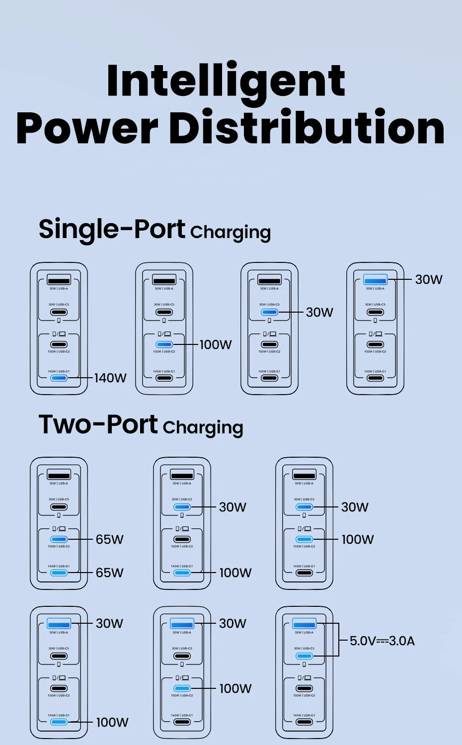 Toocki 140W GaN Charger Fast USB C Charger